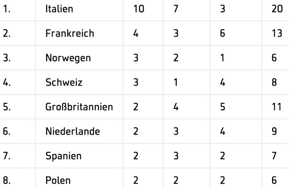 Der Medaillenspiegel vor dem letzten Abend.