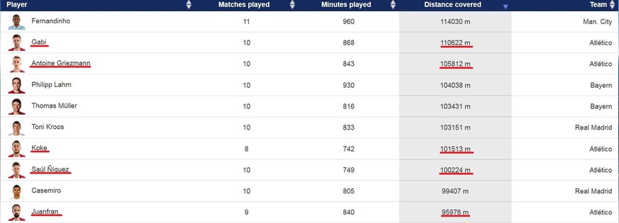 Die Laufmonster in der Champions League.