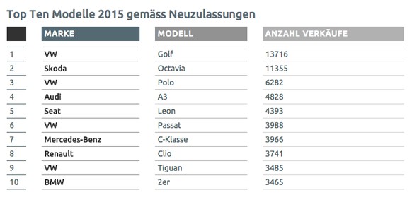 Quelle:&nbsp;auto-schweiz.ch