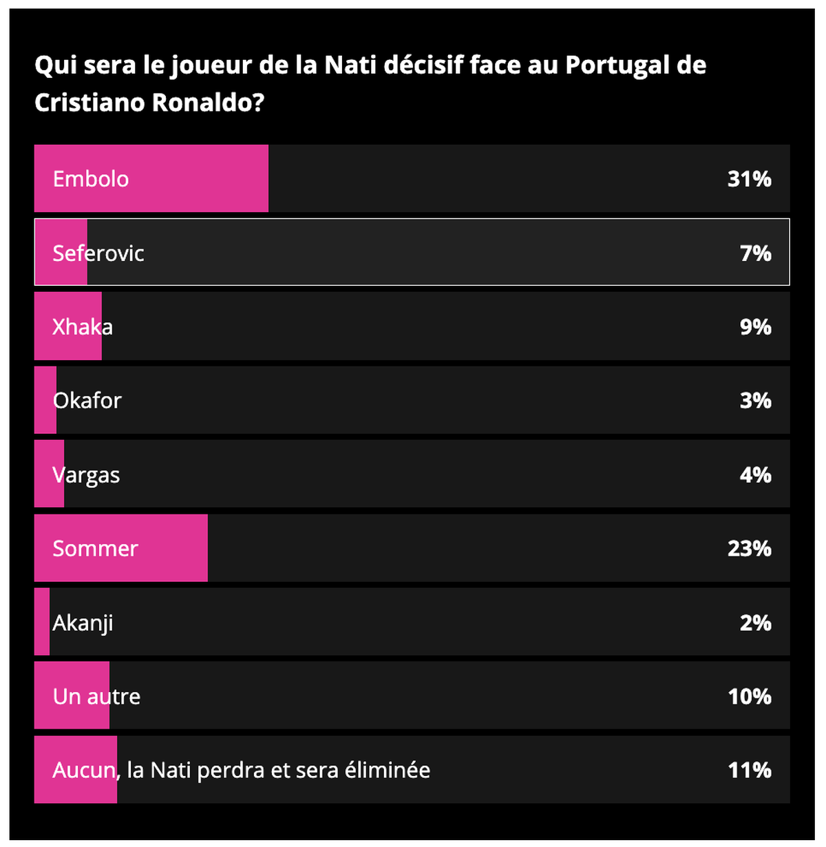 Embolo fera la différence ce soir, face au Portugal