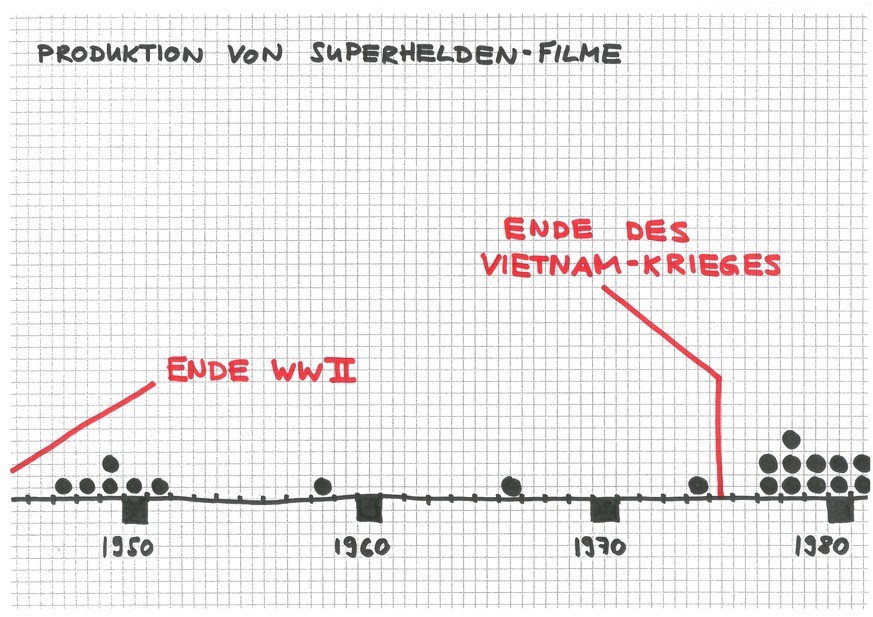 Zweimal Superman, zweimal Captain America, einmal Spider-Man und einmal ein Typ namens Condorman: Zwei Jahre nach Ende des Vietnamkriegs begann ab 1977 eine Ära von Superhelden.