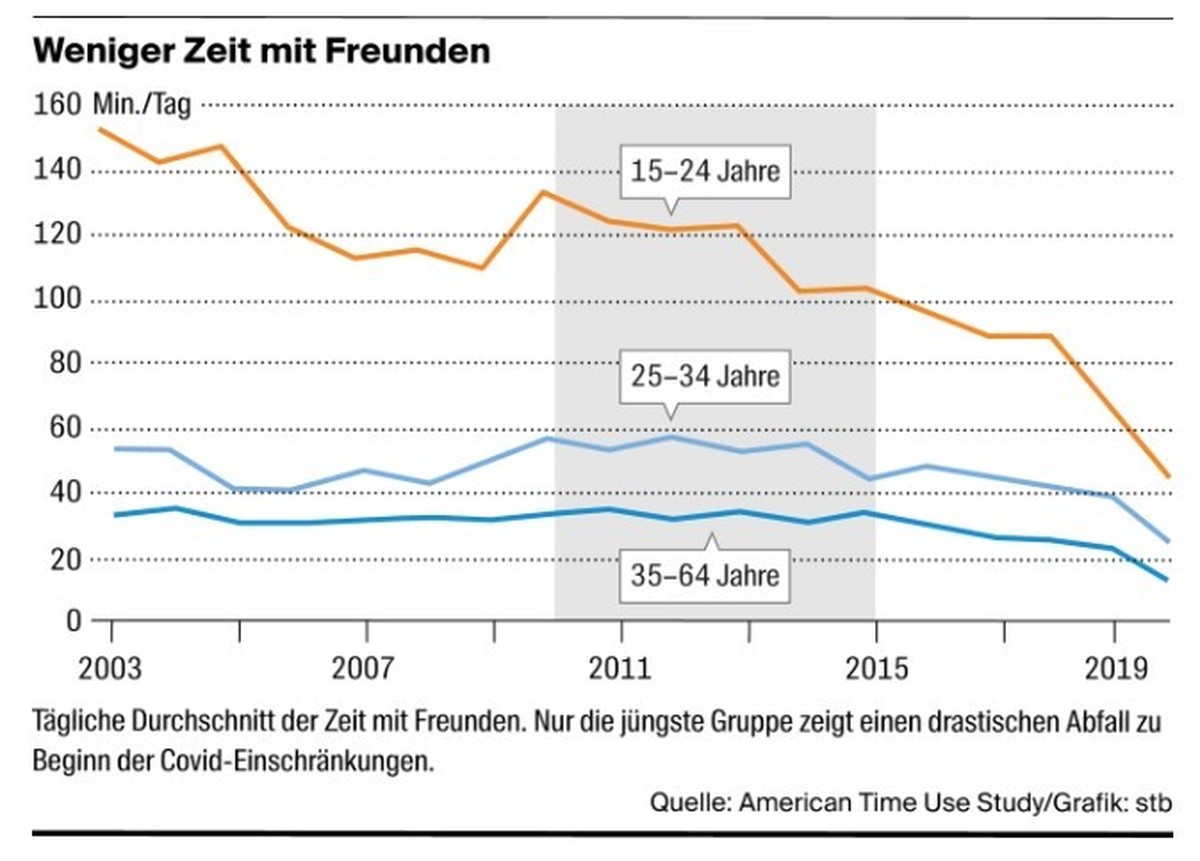 Weniger Zeit mit Freunden