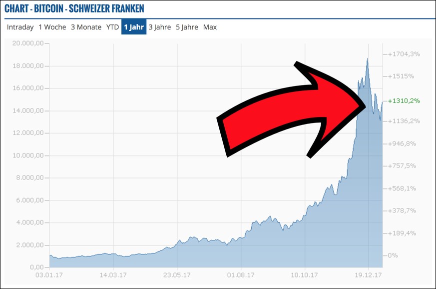 In einem Jahr hat der Bitcoin um mehr als 1000 Prozent zugelegt.