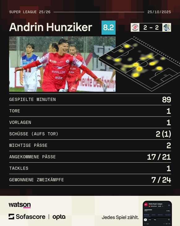 Andrin Hunziker gegen Luzern