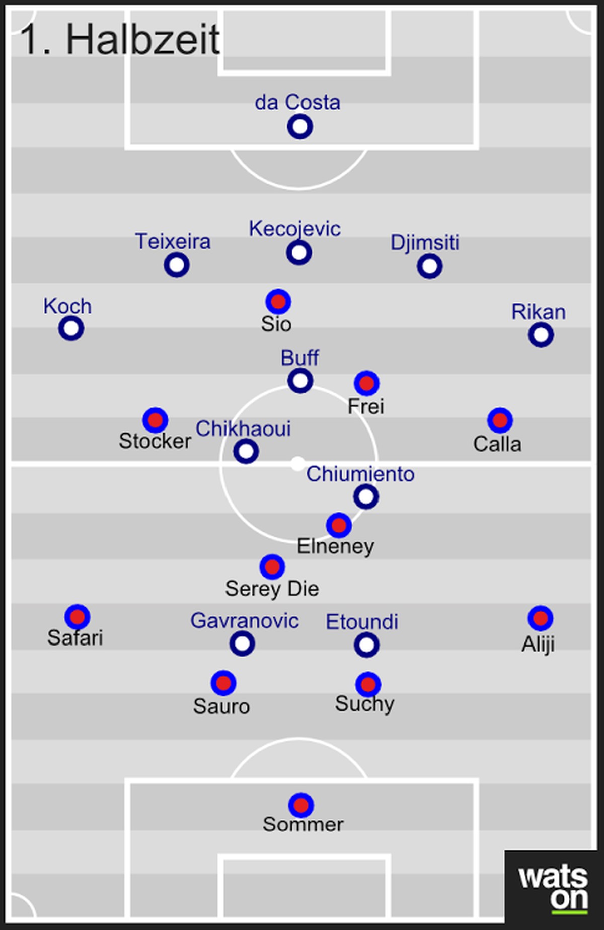 Die Grundformationen der beiden Teams.