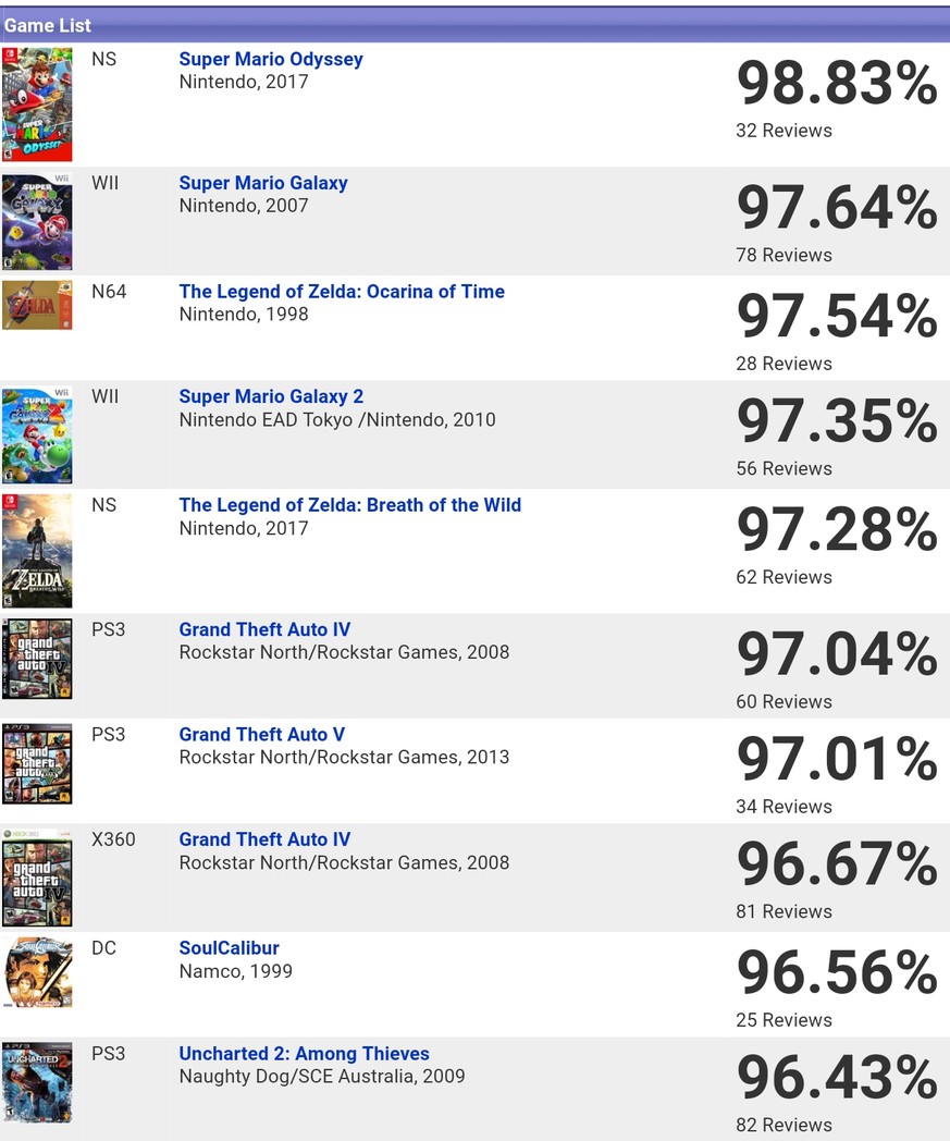 Laut Gamerankings ist «Super Mario Odyssey» das bestbewertete Spiel der Geschichte.