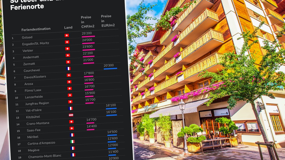Gstaad-neu-an-der-Spitze-das-sind-die-teuersten-Ferienwohnungsorte-der-Alpen