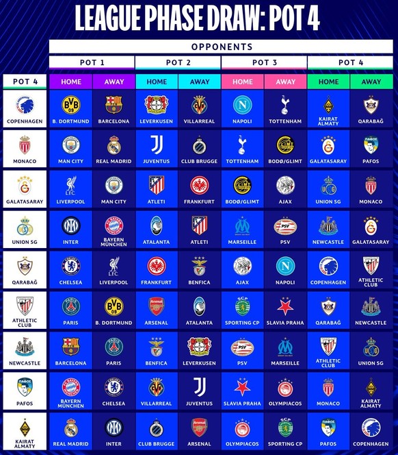 UEFA Champions League: Die Spiele der Teams aus Topf 4