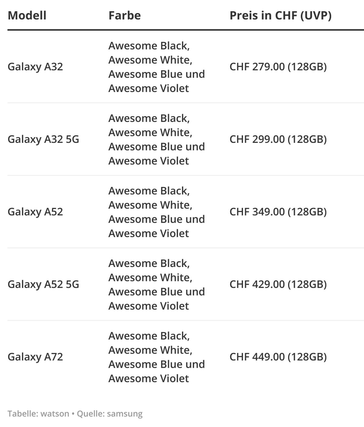 Die Modelle der neuen Galaxy-A-Serie kosten zwischen 279 und 449 Franken.