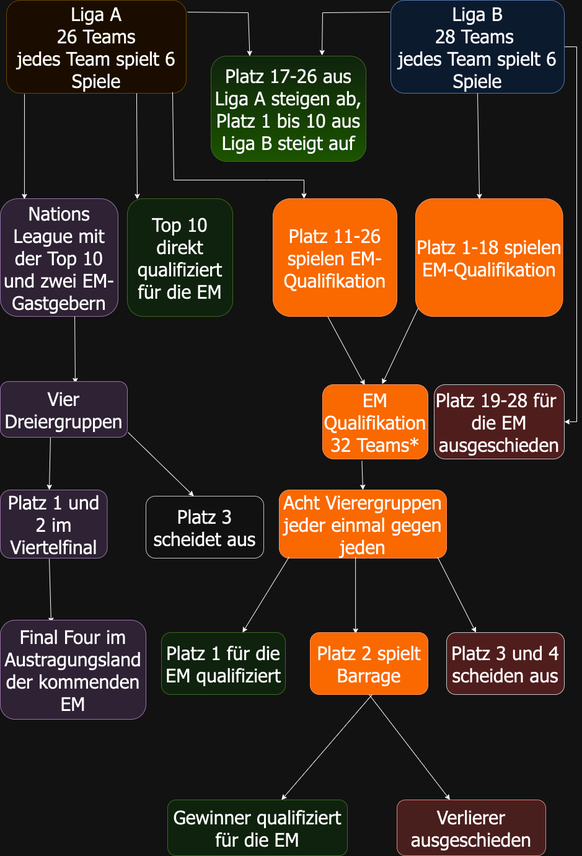 Neue Nations League