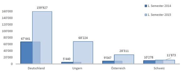 Während die Zahl der Asylsuchenden in den EU-Staaten und insbesondere in Deutschland massiv zunimmt, steigt die Zahl der Asylgesuche in der Schweiz auch in der aktuellen Flüchtlingskrise nur marginal  ...