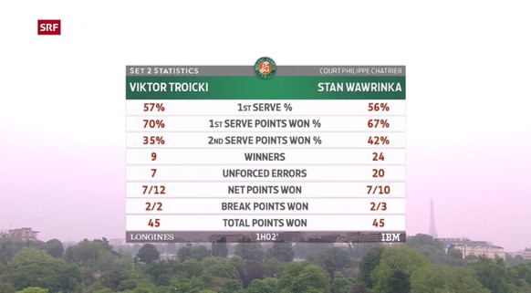 statistik 2. Satz Wawrinka Troicki