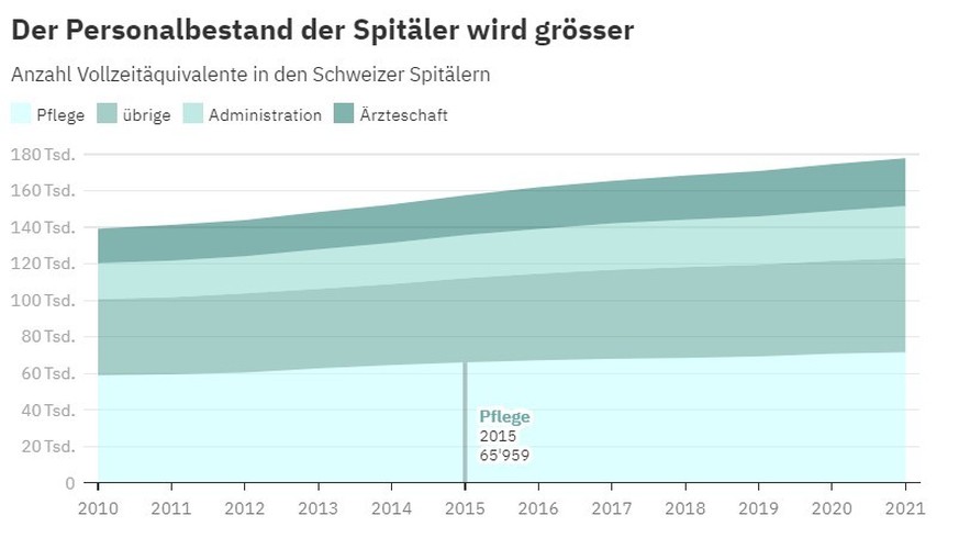 Wachstum Gesundheitspersonal