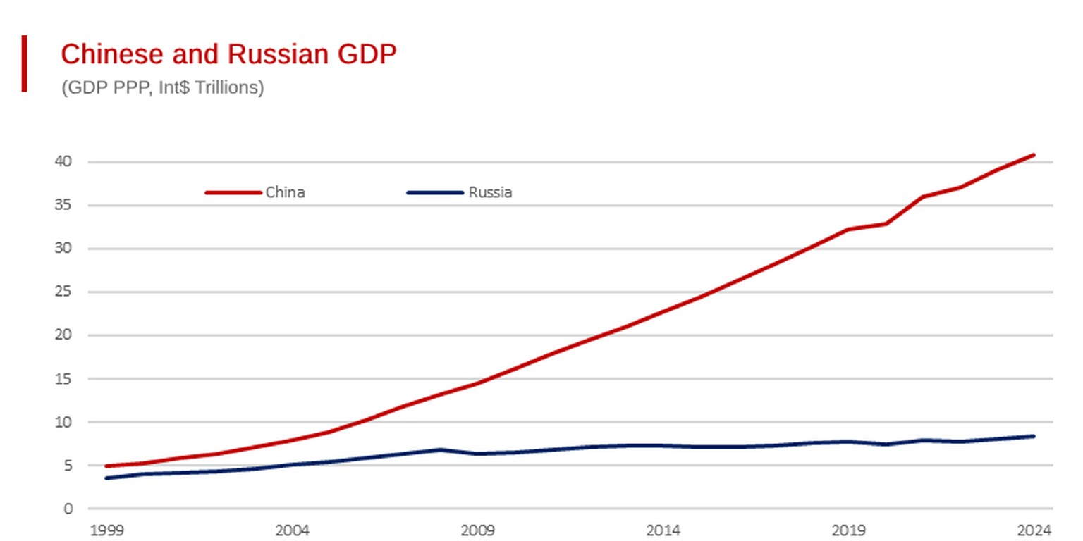 Chinesisches und russisches BIP im Vergleich, kaufkraftbereinigt, in Billionen Dollar,1999–2024.
https://www.worldeconomics.com/Thoughts/Chinas-GDP-Growth-Leaves-Other-BRICs-Member-Russia-Standing.asp ...