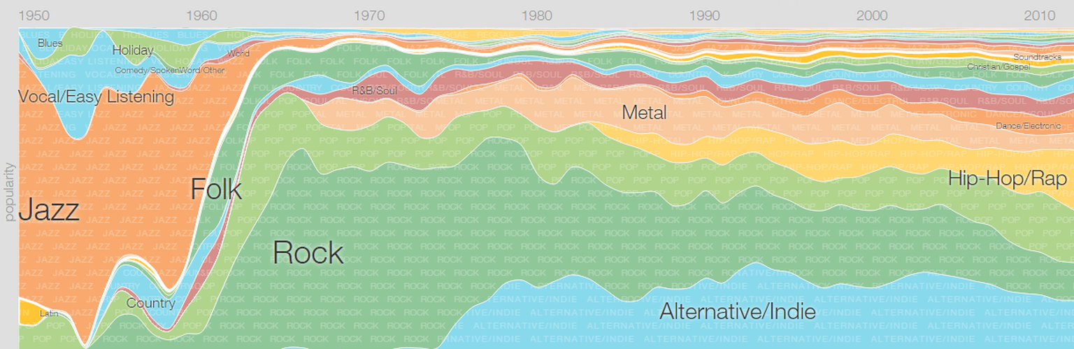 Früher Jazz, heute Hip-Hop: Die&nbsp;Music Timeline zeigt&nbsp;die Popularität von Musikgenres im Wandel der Zeit. (Die interaktive Version findest du hier)