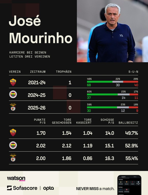 Mourinho Career Stats