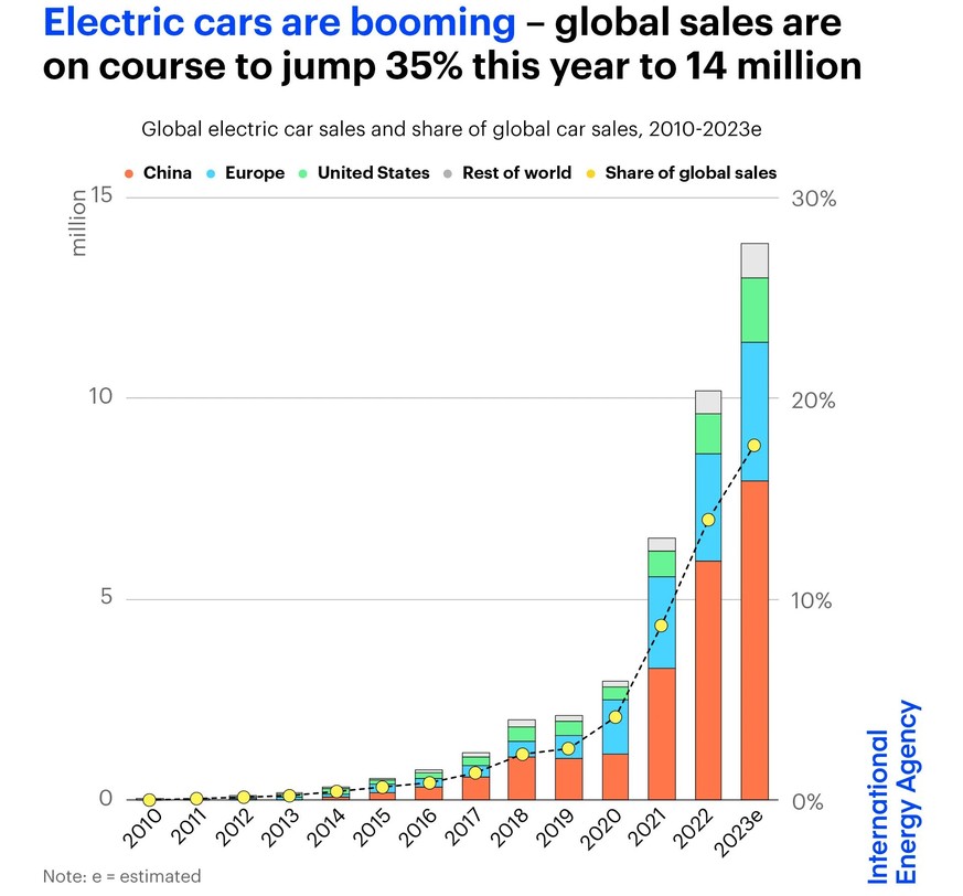 *Die Zahlen für 2023 (14 Millionen Verkäufe bzw. ein Marktanteil von 18%) sind eine Prognose der IEA. China ist vor Europa und den USA der mit Abstand wichtigste Markt für E-Autos.