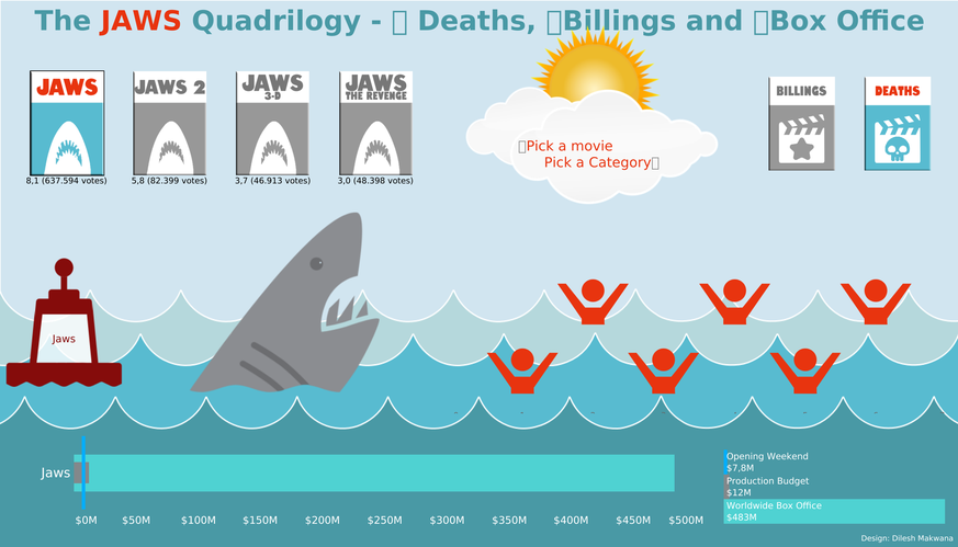 jaws filmgrafiken
So hast du Filmdaten noch nie gesehen – 20 spannende Visualisierungen

https://public.tableau.com/app/profile/dilesh.makwana/viz/JawsQuadrilogy/JAWS