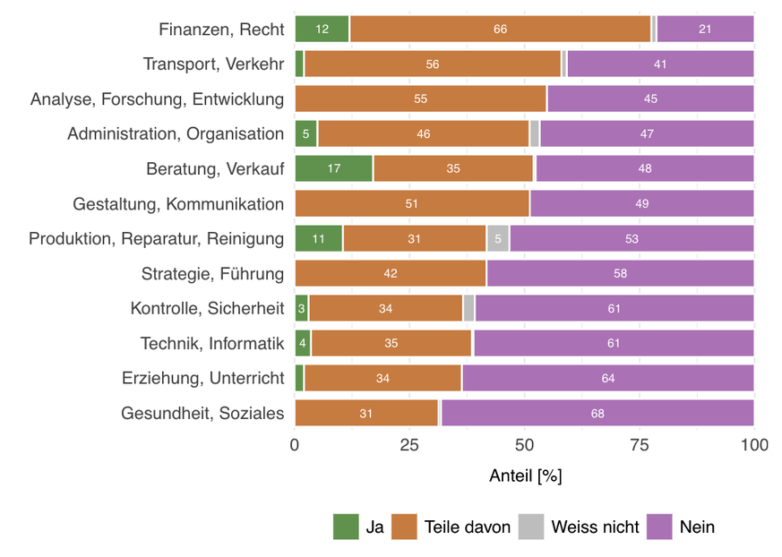 Einschätzung, ob die eigene aktuelle berufliche Tätigkeit in 10 Jahren durch Computer/Roboter ersetzt werden kann.