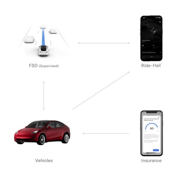 Eine alte Musk-Vision: Teslas mit «Full Self-Driving»-Software sollen per App als Taxis bestellt werden können. Vorerst wird dies aber nicht ohne Fahrer funktionieren.