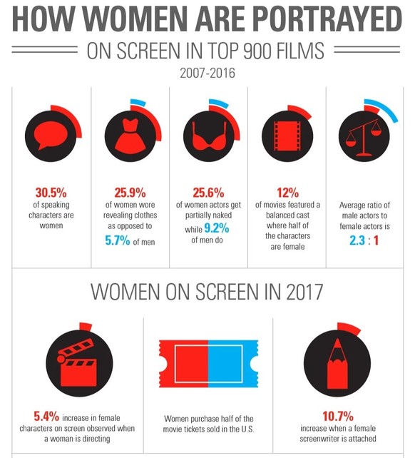 How women are portrayed on screen in top 900 films 2007-2016

https://www.nyfa.edu/film-school-blog/gender-inequality-in-film-infographic-updated-in-2018/