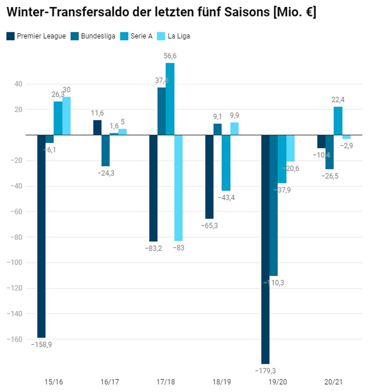 Transfersaldos der Vereine in den europäischen Top-Klubs der letzten fünf Saisons in Millionen Euro. Stand: 26. Januar 2021.