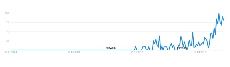 Schweizer Suchanfragen seit 2004.&nbsp;