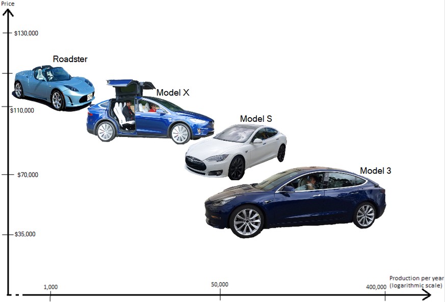 Teslas Strategie: Von hochpreisigen Autos mit kleinen Stückzahlen hin zur Entwicklung günstigerer Modelle für den Massenmarkt.