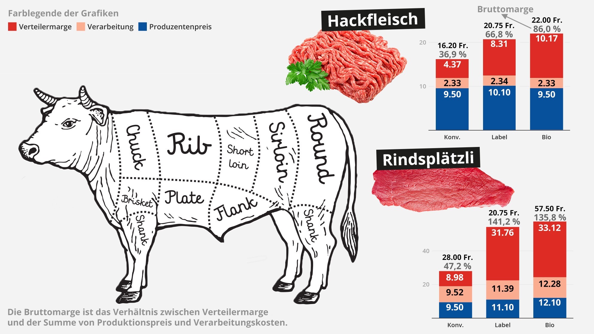 Aufschlüsselung von Rindfleisch-Produkten nach Produzentenpreis, Marge und Verarbeitungskosten