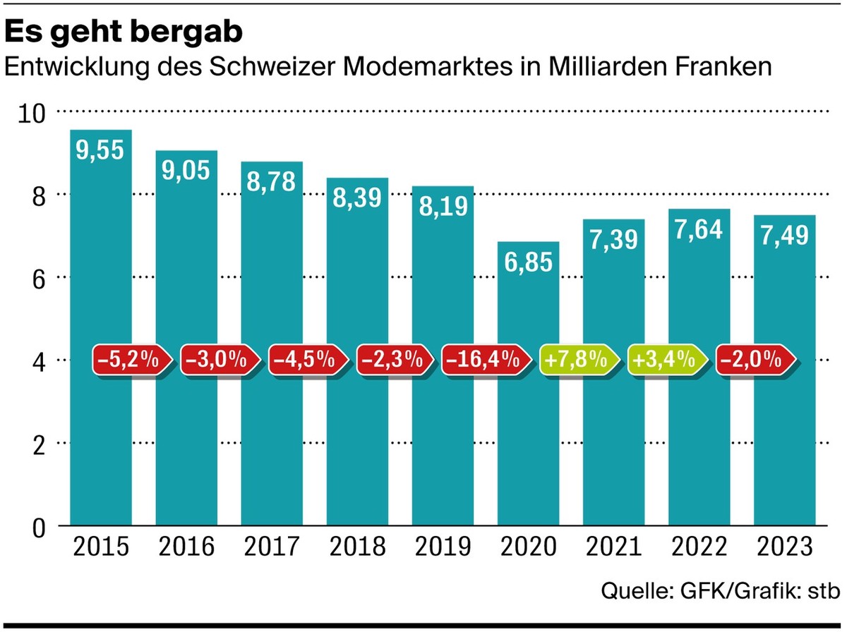Der Schweizer Modemarkt seit 2015: Die Zahlen sinken.