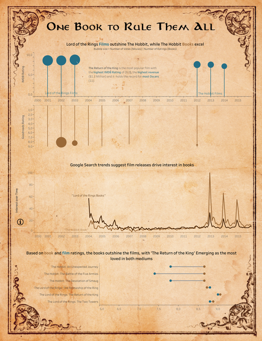 lord of the rings
So hast du Filmdaten noch nie gesehen – 20 spannende Visualisierungen
https://public.tableau.com/app/profile/faith5698/viz/LordofTheRingsDataPlusMovies/LOTRFinal