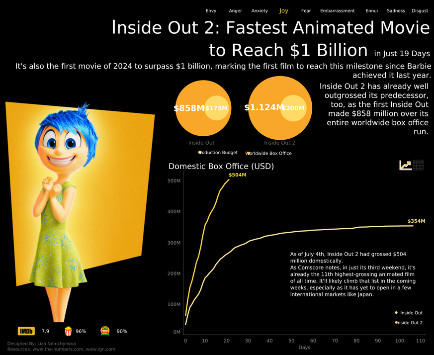inside out 2

https://public.tableau.com/app/profile/liza.nemchynova/viz/InsideOut2Reached1Billion/InsideOutJoy
So hast du Filmdaten noch nie gesehen – 20 spannende Visualisierungen