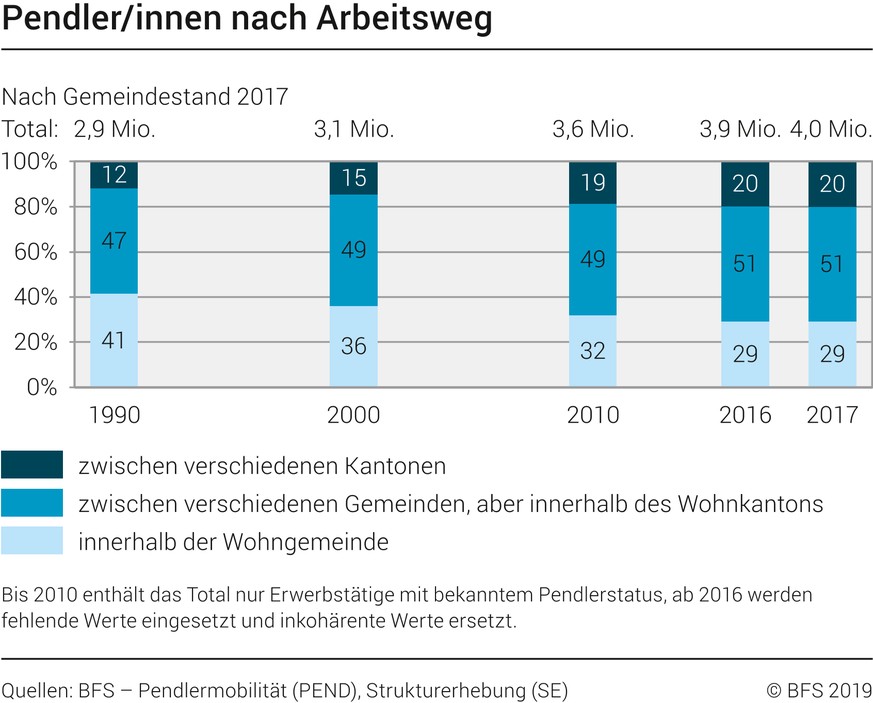 pendler nach arbeitsweg januar 1990 bis 2017 bundesamt für statistik