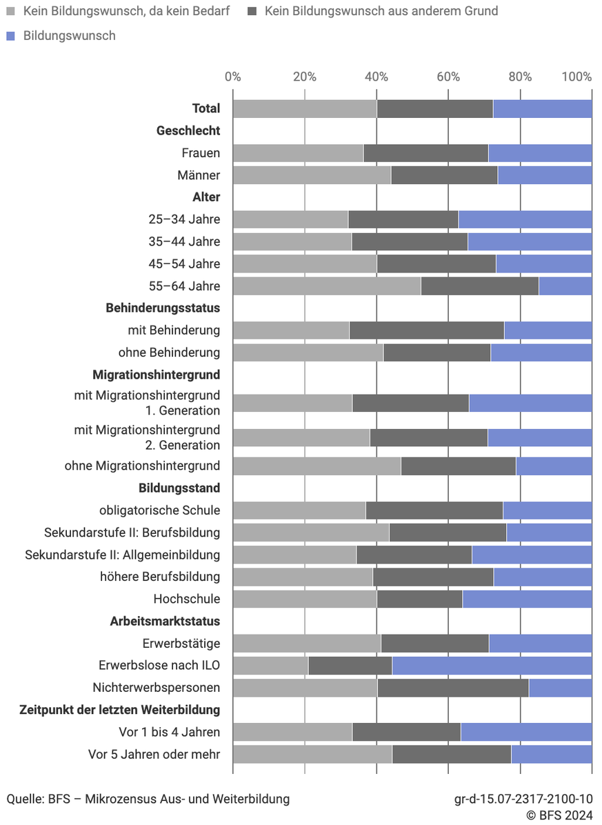 Weiterbildung Schweiz