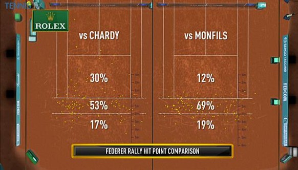 Wo Federer in Monte Carlo die Bälle schlug.