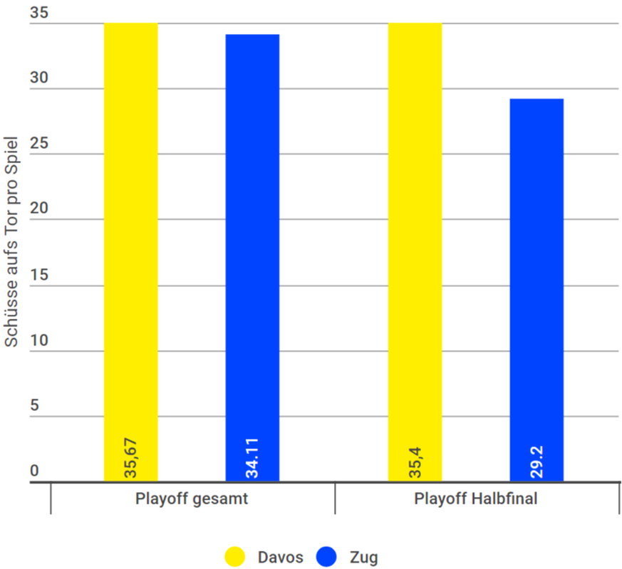 Über die ganzen Playoffs kommen die Teams auf ähnliche Werte. Im Halbfinal dominiert Davos aber deutlich.