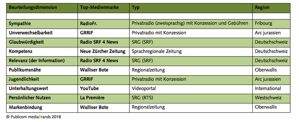 Quelle:&nbsp;Publicom media Brands 2018.