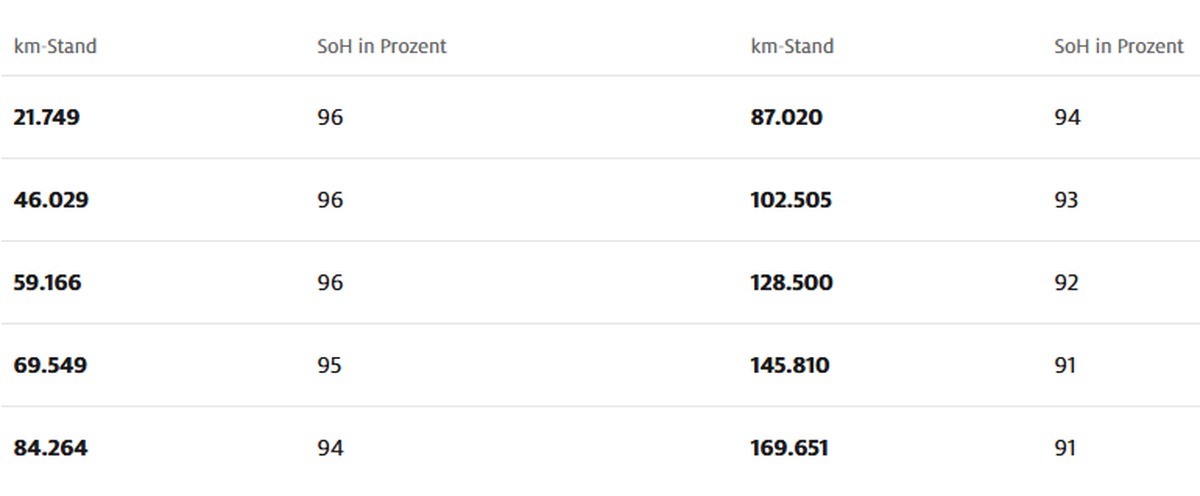 Beim getesteten VW ID.3 beträgt der SoH nach 169'000 Kilometern 91 Prozent.