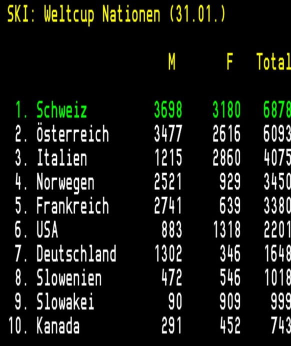 Kristoffersen verhindert den Schweizer Doppelsieg â ZenhÃ¤usern auf 2, Simonet auf 3\nSimonet auf den Spuren von Aerni. 2 Schweizer auf dem Podest. Gratulation! Was fÃ¼r ein spannendes Rennen.
Simon ...