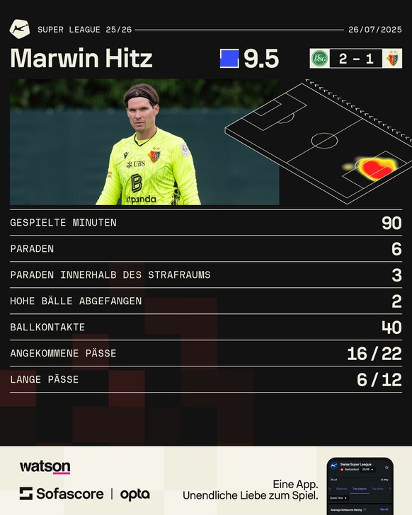 Marwin Hitz Spieler des Spiels bei FCSG – Basel in der 1. Runde der Super League