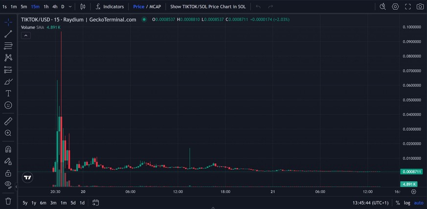 Klassische «Pump and dump»-Kursbewegung. «Tiktok Official» ist klinisch tot.