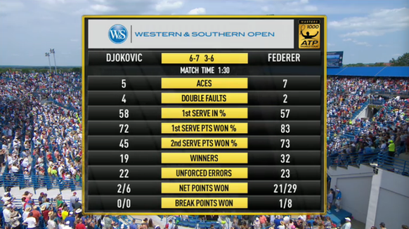 Die Statistiken nach dem Spiel: Ein Genuss für jeden Fan von Roger Federer.