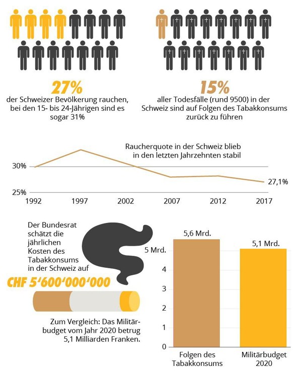 Tabakkonsum Schweiz