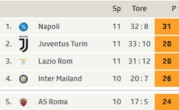 Die Tabellenspitze der Serie A.