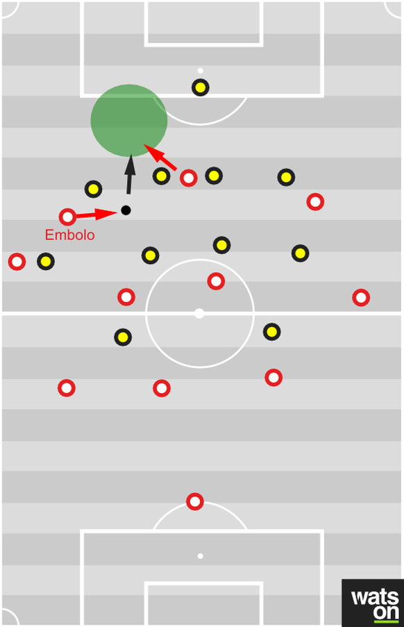 Das ist Embolos grösste Stärke: Er erhält den Ball in einer isolierten Situation und läuft an seinem Gegenspieler vorbei, der ihm nicht folgen kann. Sofort kommt daraufhin der Pass hinter die Abwehr a ...