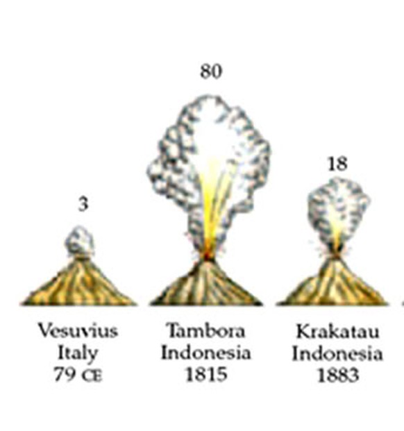 Vulkanausbruch Vergleich Vesuv Tambora Krakatau Mount St. Helens Toba
