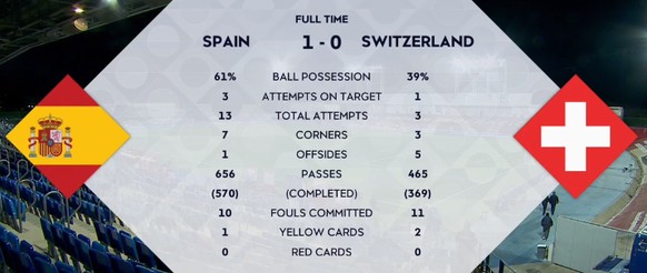 Die Statistiken zum Spiel.