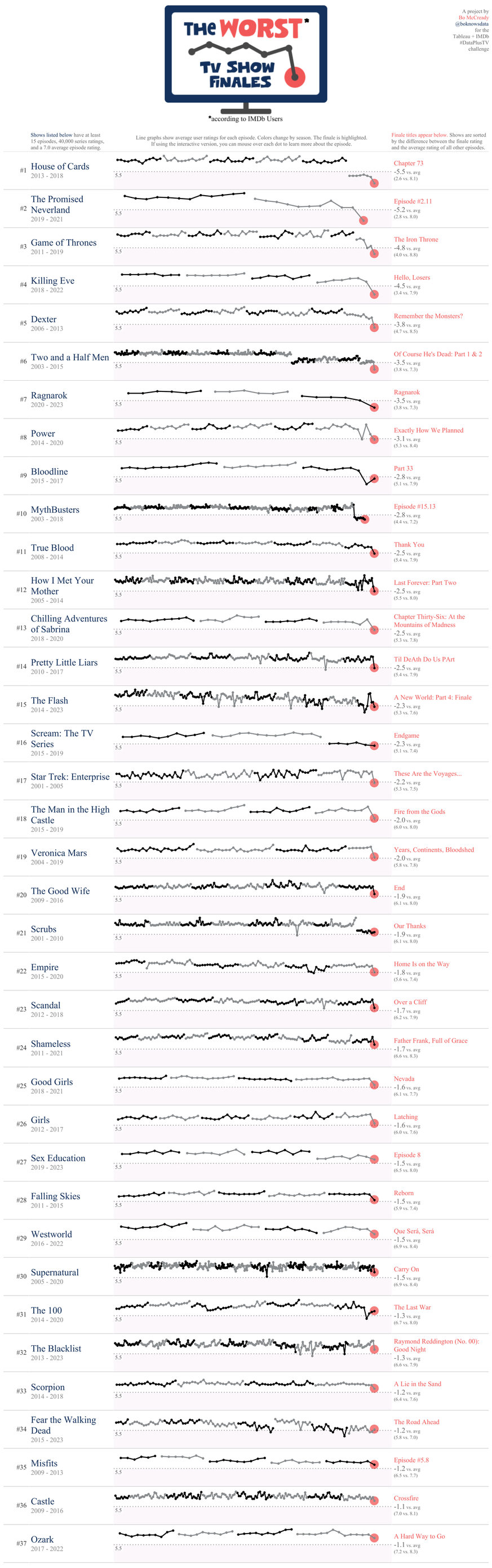 The Worst TV Show Finales 

https://public.tableau.com/app/profile/bo.mccready8742/viz/TheWorstTVShowFinalesDataPlusTV/WorstTVShowFinales
So hast du Filmdaten noch nie gesehen – 20 spannende Visualisi ...