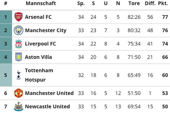 Premier League Tabelle 25. April 2024