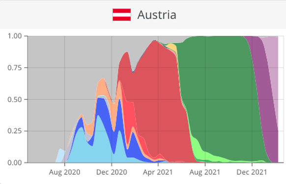 Die Situation in Österreich bis am 21. Februar 2022. BA.2 (hellviolett) macht rund 74 Prozent der Fälle aus, Omikron (BA.1, dunkelviolett) wurde praktisch schon verdrängt.